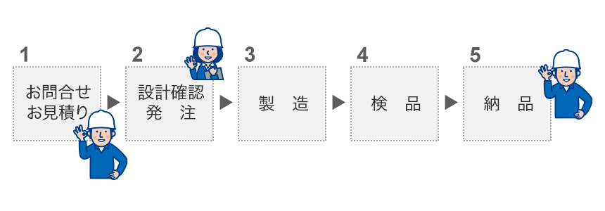 ご依頼の流れ